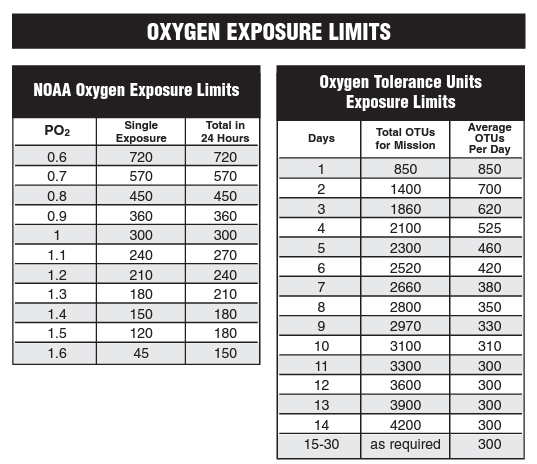Oxygen Exposure
